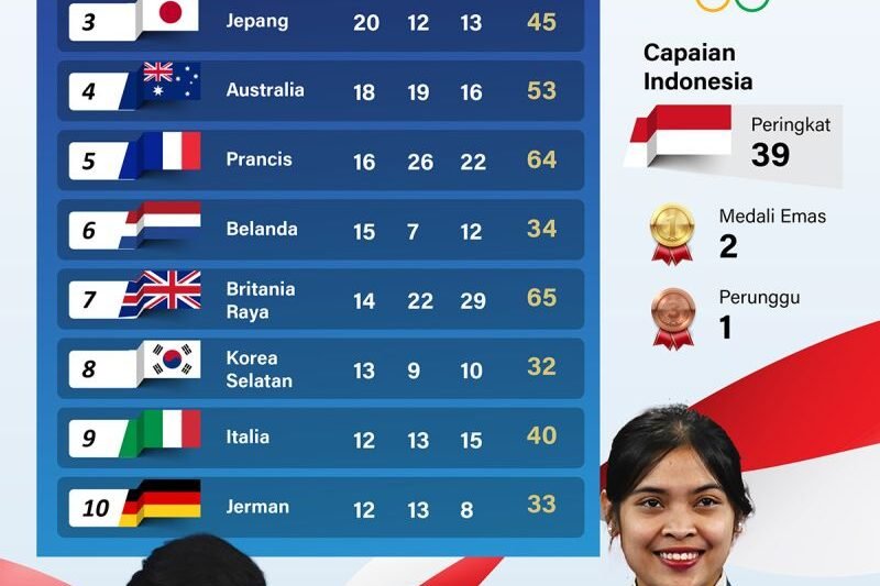 Olimpiade: Lebih dari Sekadar Medali, Simbol Persatuan dan Inspirasi Global
