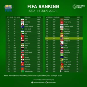 Ranking FIFA Terbaru: Sorotan, Kejutan, dan Prospek Masa Depan