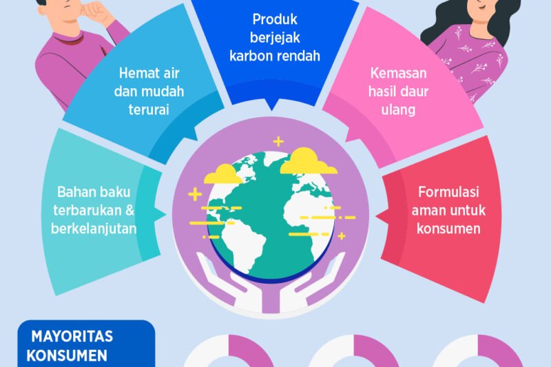 Tentu, mari kita bahas tren gaya hidup eco-friendly yang semakin populer ini.