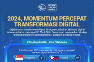 Transformasi Digital: Mengubah Cara Kita Hidup dan Bekerja di Era Modern