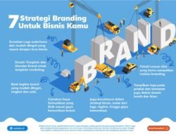 Branding: Lebih dari Sekadar Logo, Fondasi Kesuksesan Bisnis Modern