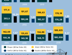 Neraca Perdagangan: Jantung Ekonomi yang Berdenyut, Apa Kabarnya?