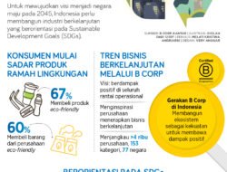 Bisnis Berkelanjutan: Membangun Masa Depan yang Lebih Hijau dan Lebih Makmur