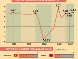 Kondisi Ekonomi Nasional: Antara Optimisme dan Tantangan Global