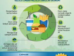 Tentu, mari kita susun artikel tentang ekonomi sirkular yang informatif dan mudah dipahami.