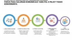 Strategi Efisiensi Biaya Pemasaran Dengan Fokus Pada Saluran Komunikasi Yang Paling Tinggi Konversinya