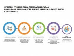 Strategi Efisiensi Biaya Pemasaran Dengan Fokus Pada Saluran Komunikasi Yang Paling Tinggi Konversinya