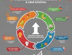 Strategi Pemasaran Musiman Untuk Memaksimalkan Penjualan Selama Hari Raya Dan Libur Nasional